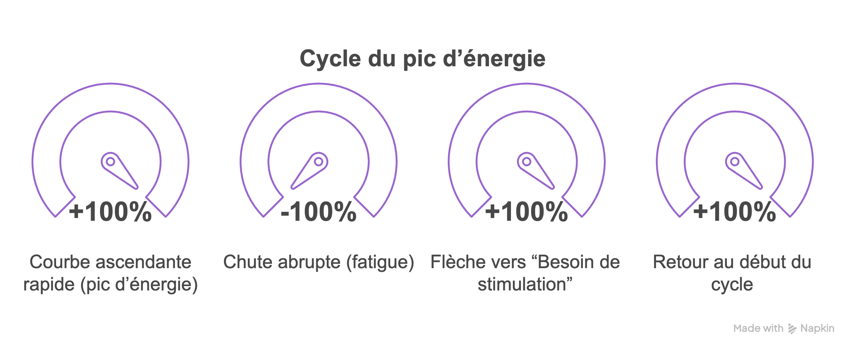 cycle pic energie chute fatigue schema